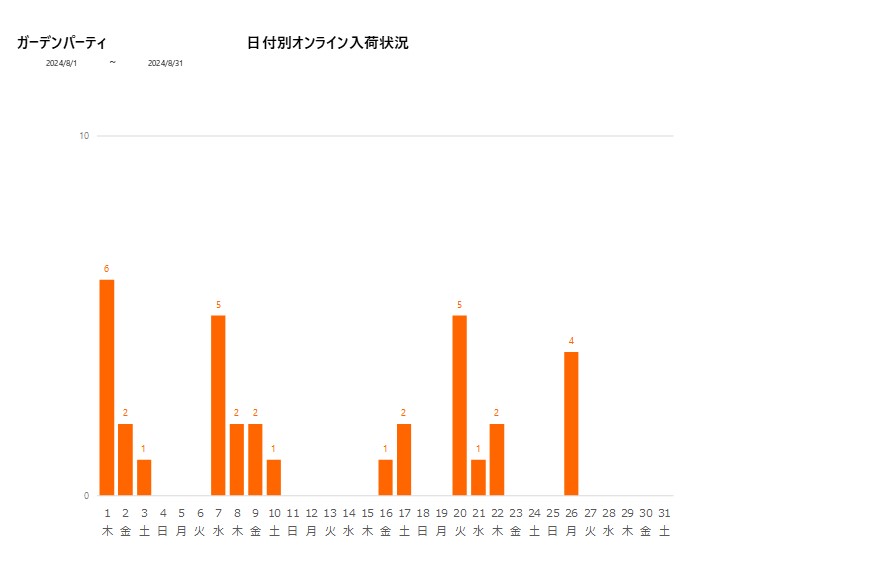 日付別ガーデンパーティ202408グラフ